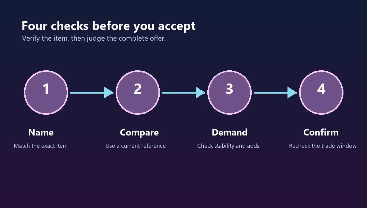Four-step Pearl Piercer trade verification flow from item identity to final confirmation