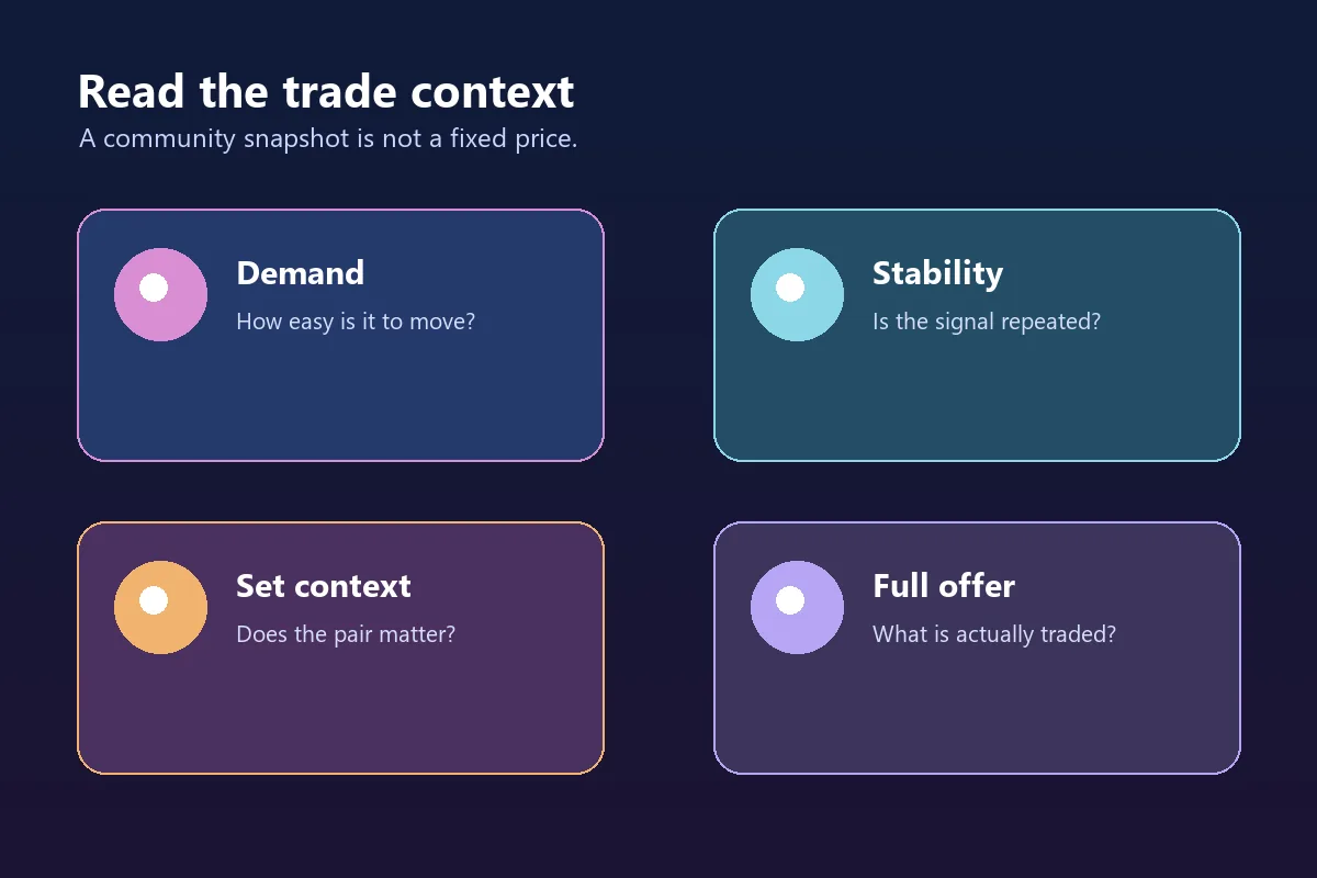 Editorial diagram of demand, stability, set context, and full-offer signals for Pearl Piercer trades